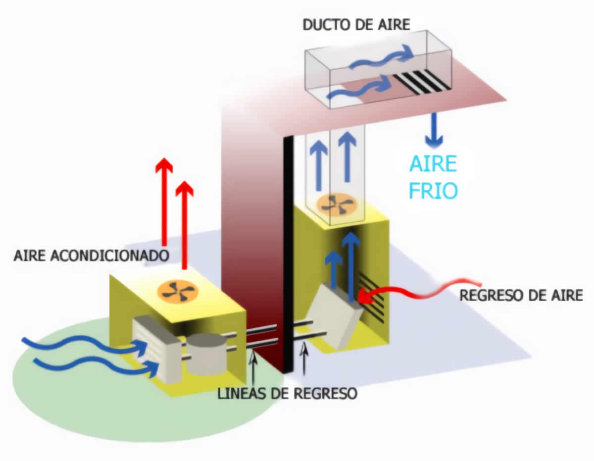 Principios fundamentales del acondicionamiento de aire - esmihobby