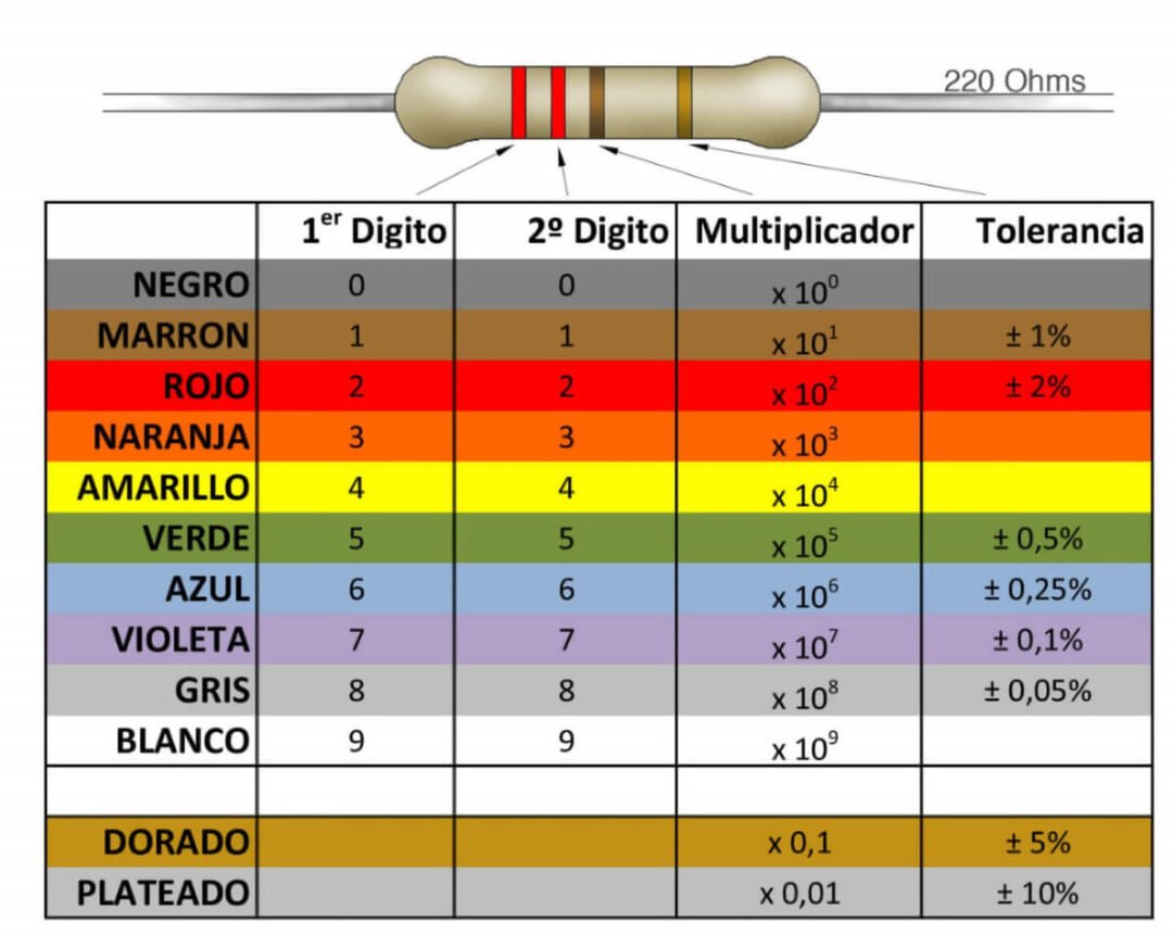 Aprendiendo la Ley de Ohm Interiores Coloridos EsmiHobby